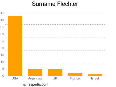 Familiennamen Flechter