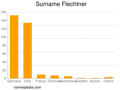 Familiennamen Flechtner