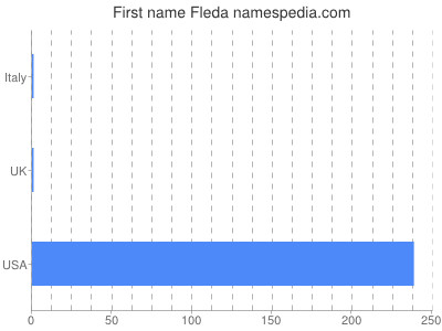 prenom Fleda