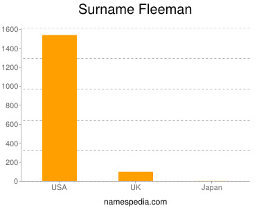 Familiennamen Fleeman