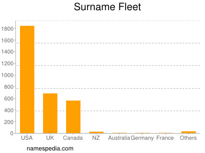 Familiennamen Fleet