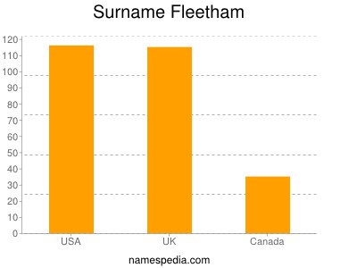 Familiennamen Fleetham