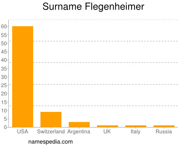 Familiennamen Flegenheimer