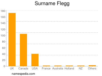 Familiennamen Flegg