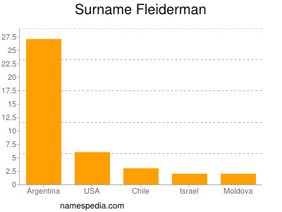 Familiennamen Fleiderman