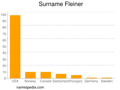 nom Fleiner