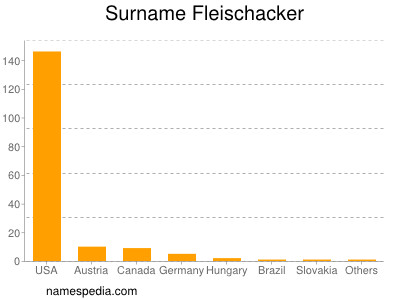 Familiennamen Fleischacker