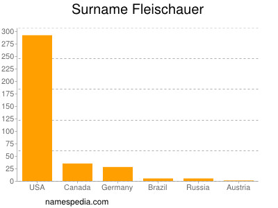 Familiennamen Fleischauer