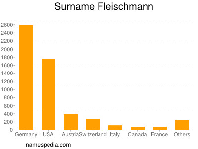 nom Fleischmann
