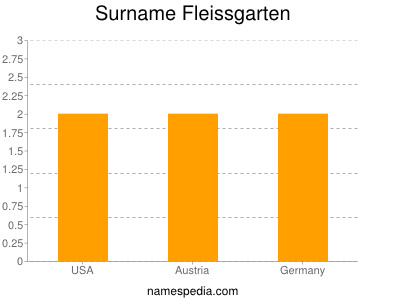 nom Fleissgarten