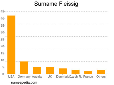 Familiennamen Fleissig