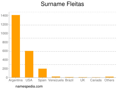 Familiennamen Fleitas