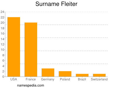 Familiennamen Fleiter