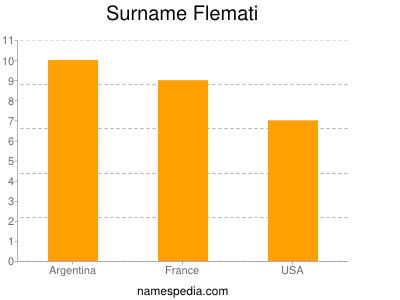 Familiennamen Flemati