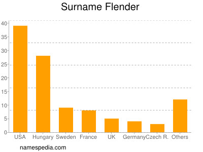 Surname Flender