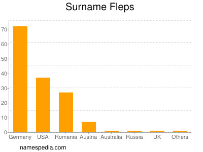 nom Fleps