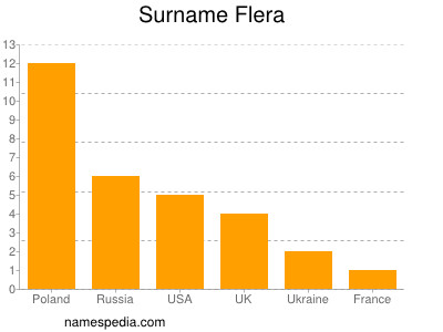 Familiennamen Flera