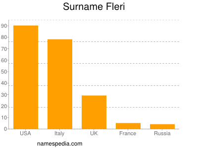 Surname Fleri