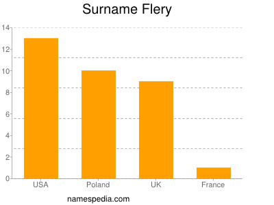 nom Flery