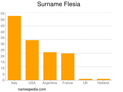 Familiennamen Flesia