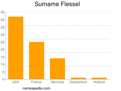 Surname Flessel