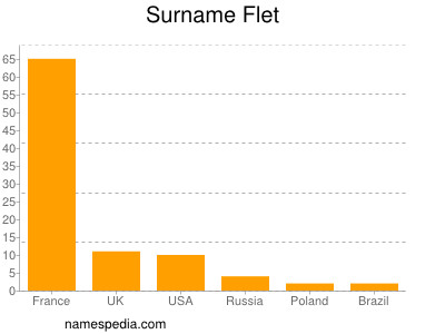 Surname Flet