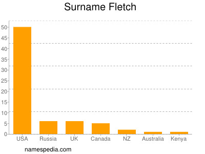 Surname Fletch