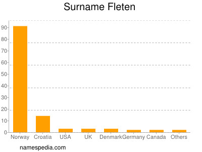 Familiennamen Fleten