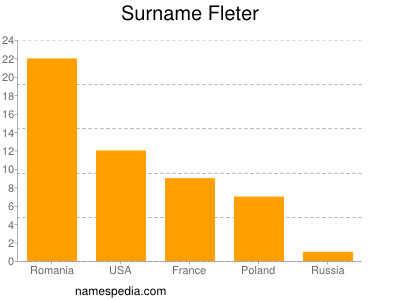 Familiennamen Fleter