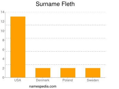 nom Fleth