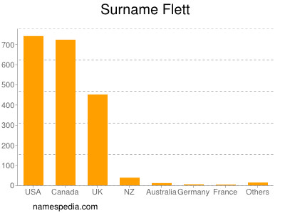 Surname Flett