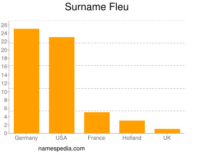 Familiennamen Fleu