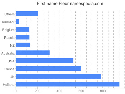 Given name Fleur