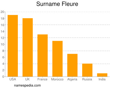 Familiennamen Fleure