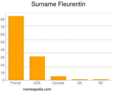 Surname Fleurentin