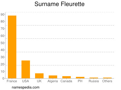 Familiennamen Fleurette