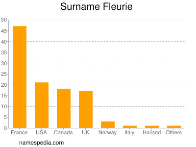 Familiennamen Fleurie