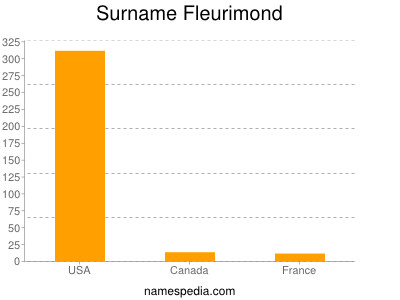 Familiennamen Fleurimond