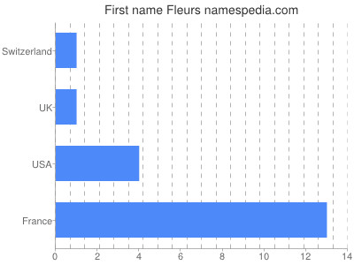 Given name Fleurs