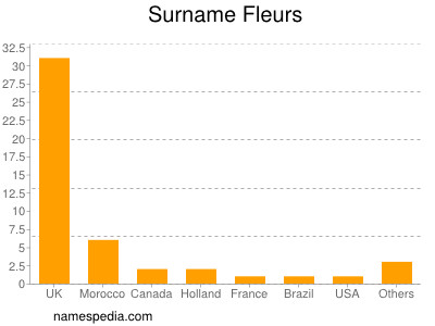 Surname Fleurs