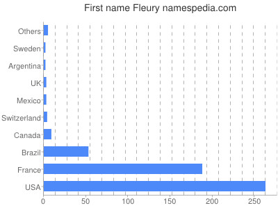 Vornamen Fleury