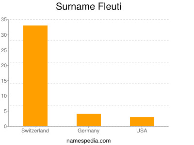 Familiennamen Fleuti