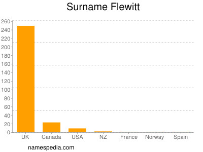 Surname Flewitt