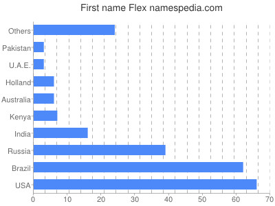 Vornamen Flex