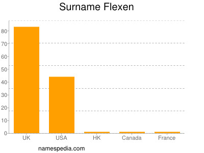 Familiennamen Flexen