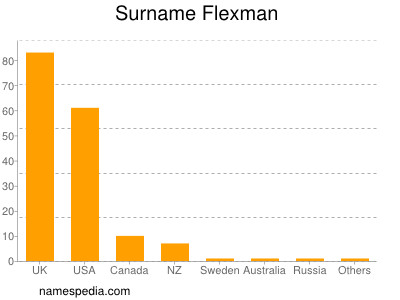 Familiennamen Flexman