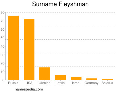 nom Fleyshman