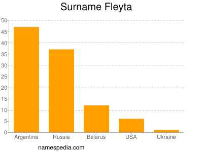 Familiennamen Fleyta