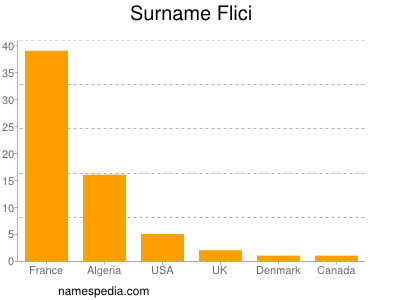 Familiennamen Flici