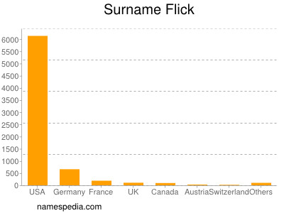 Familiennamen Flick